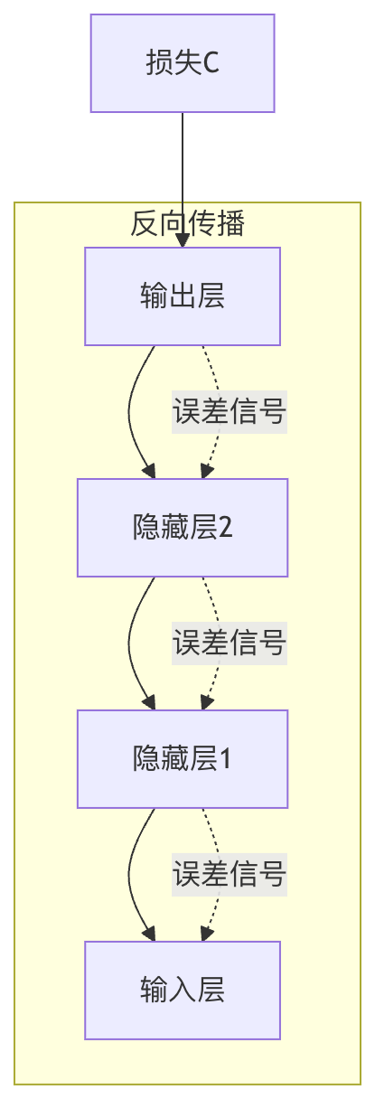 backpropagation